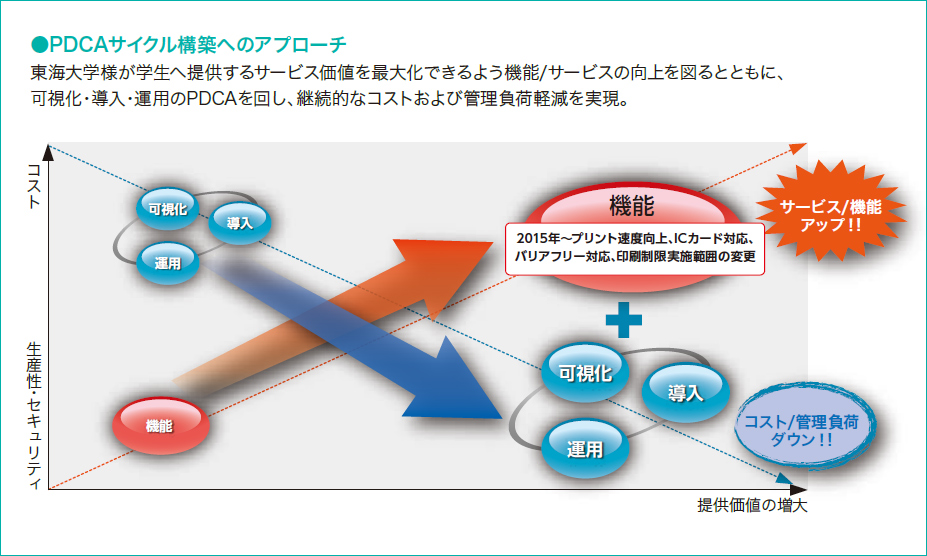 画像：PDCAサイクル構築へのアプローチ