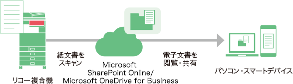 画像：Microsoft SharePoint Online/Microsoft OneDrive for Businessと連携